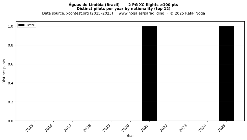 Distinct pilots per year