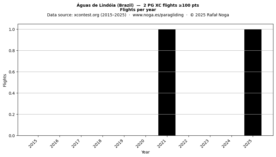 Flights per year