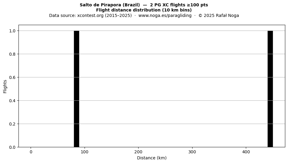 Flight distance