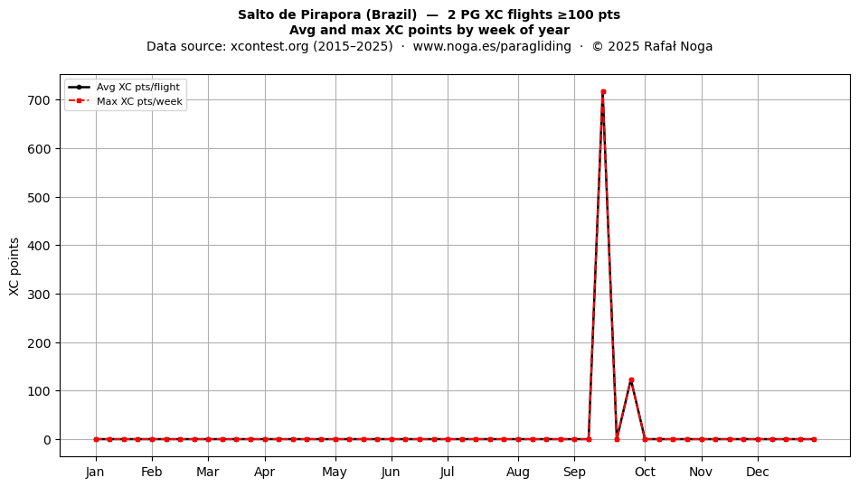 XC points by week