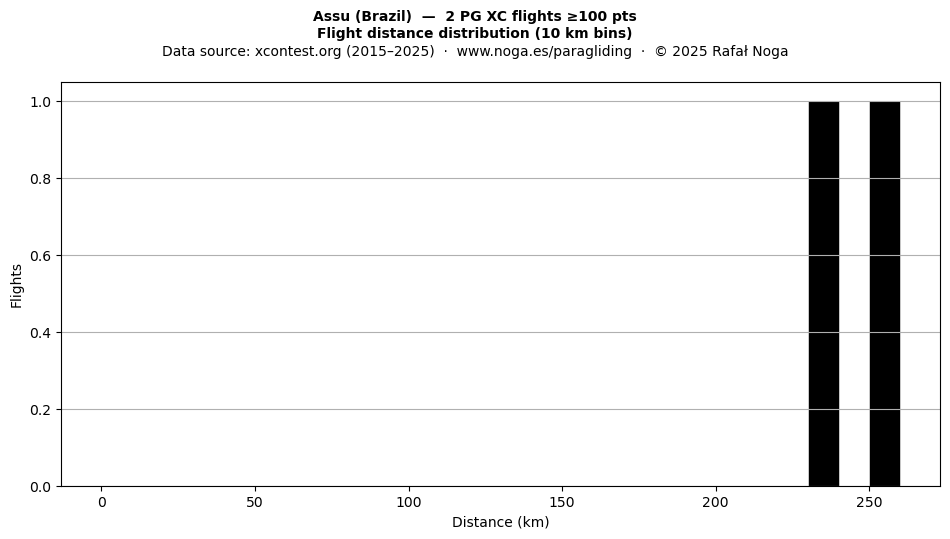 Flight distance