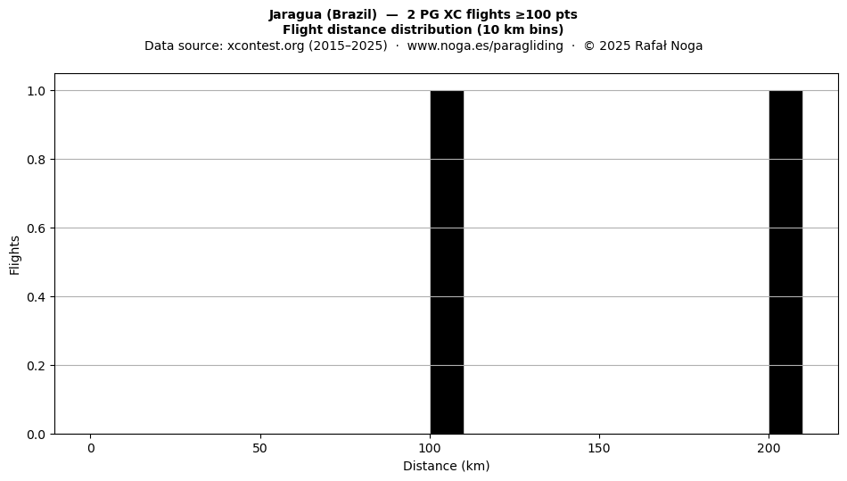 Flight distance