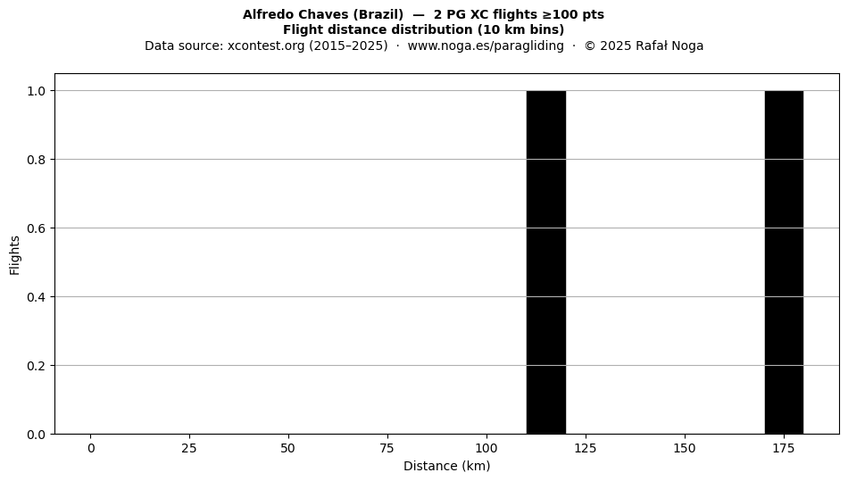Flight distance