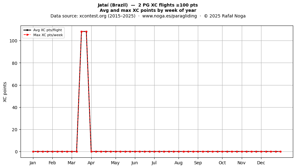 XC points by week