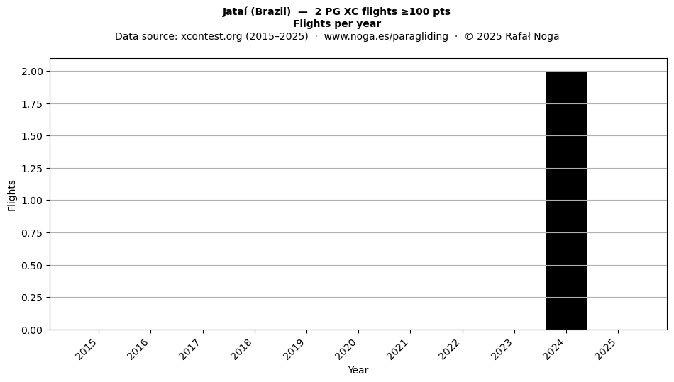 Flights per year