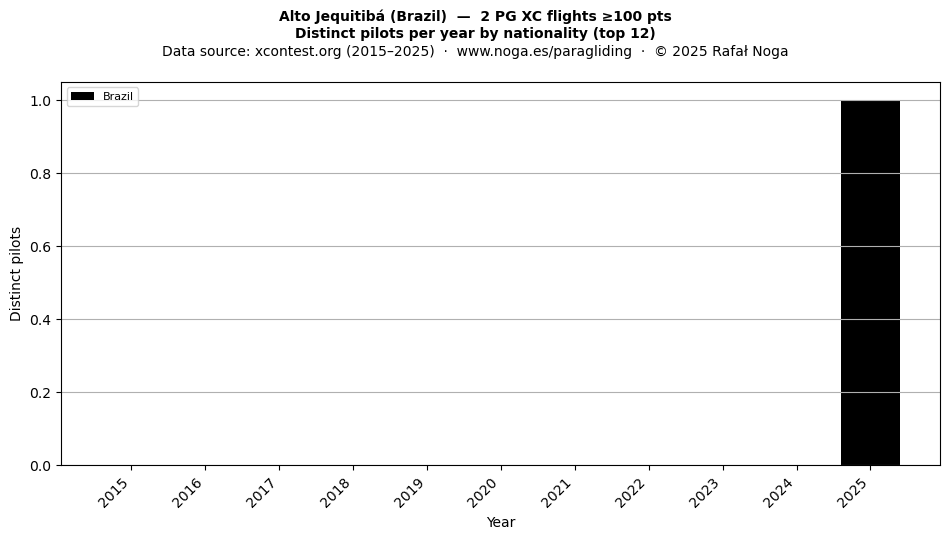 Distinct pilots per year
