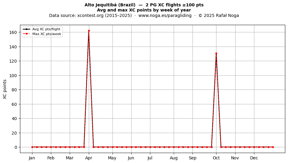 XC points by week