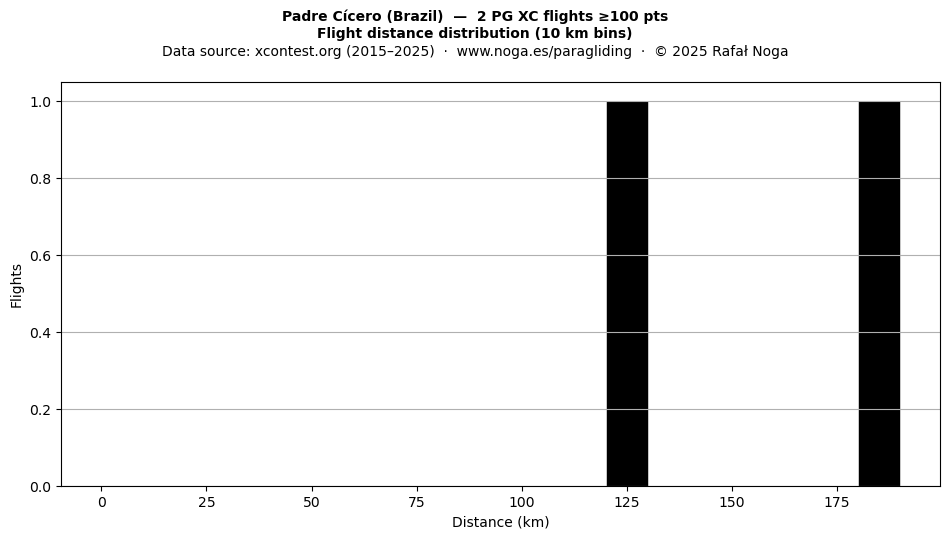 Flight distance