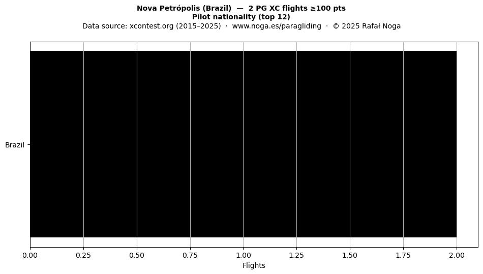 Pilot nationality