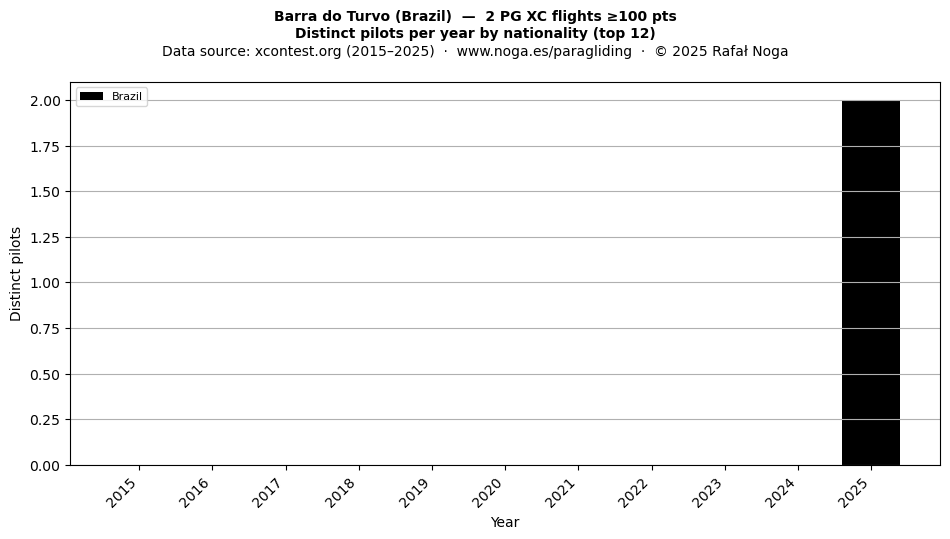 Distinct pilots per year