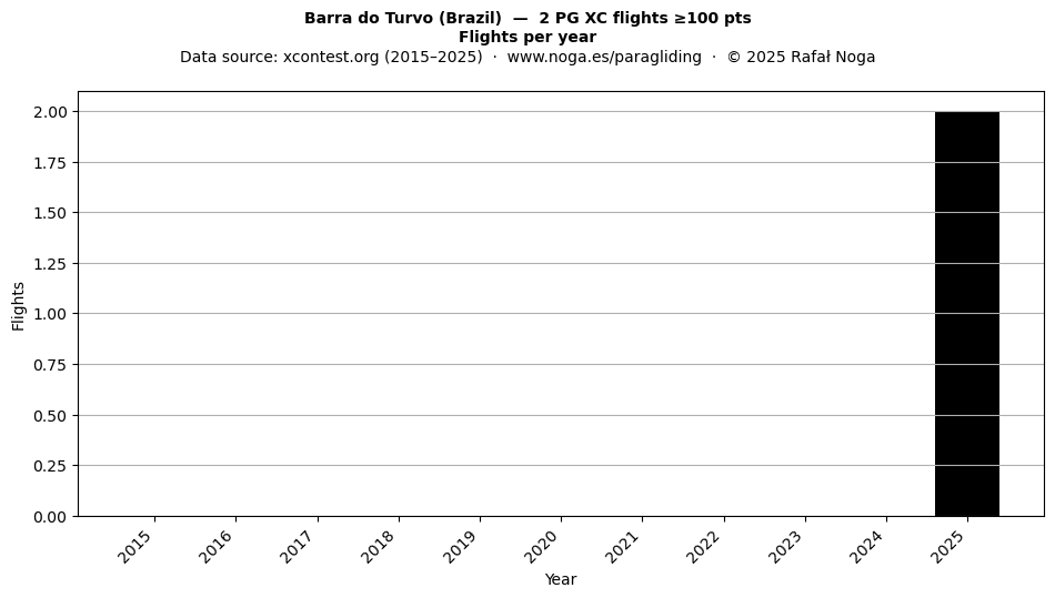 Flights per year
