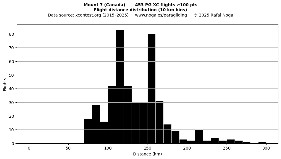 Flight distance