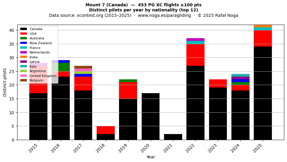 Distinct pilots per year