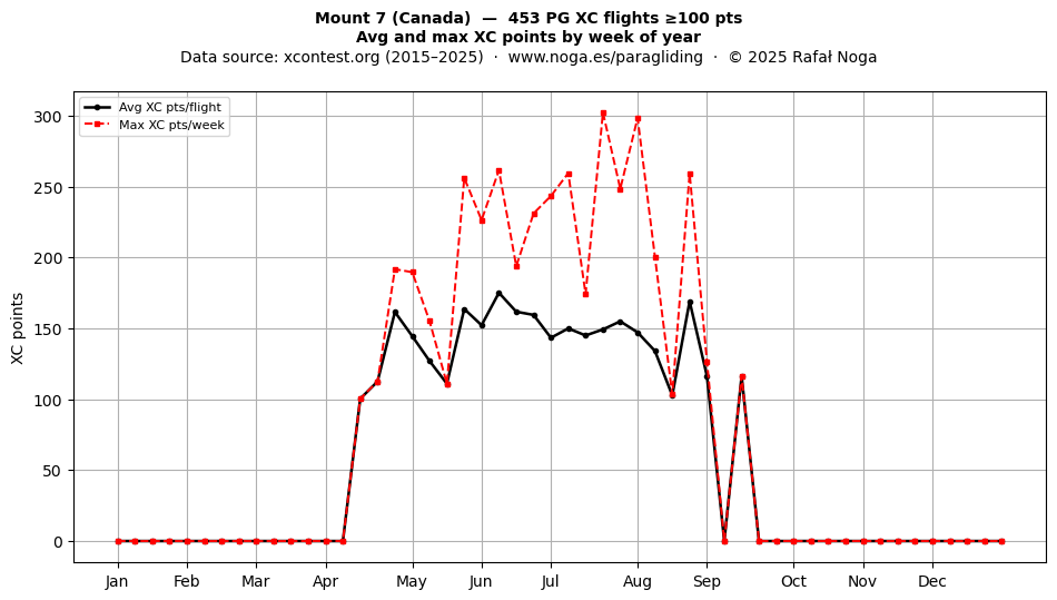 XC points by week