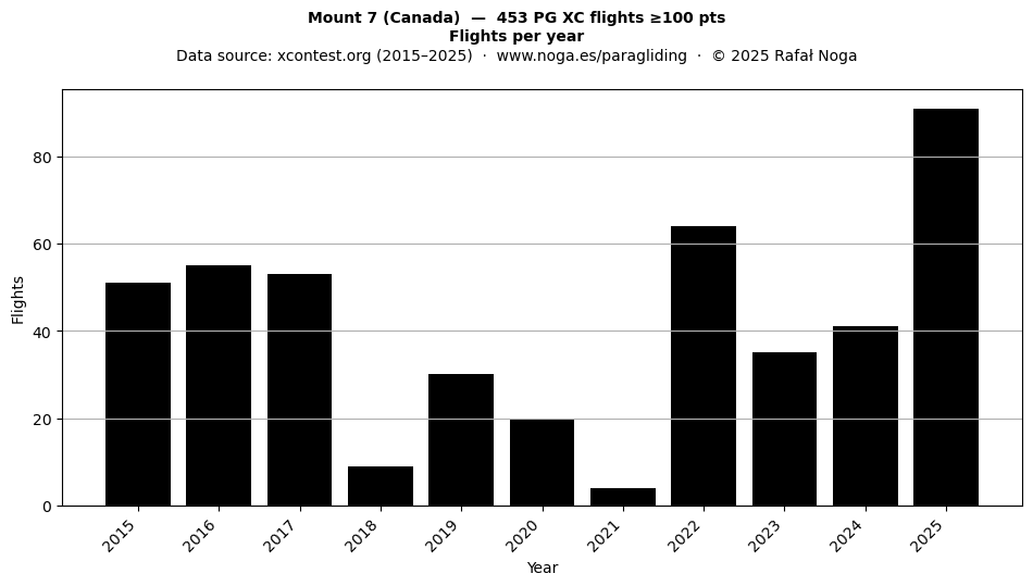 Flights per year