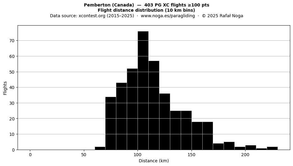 Flight distance