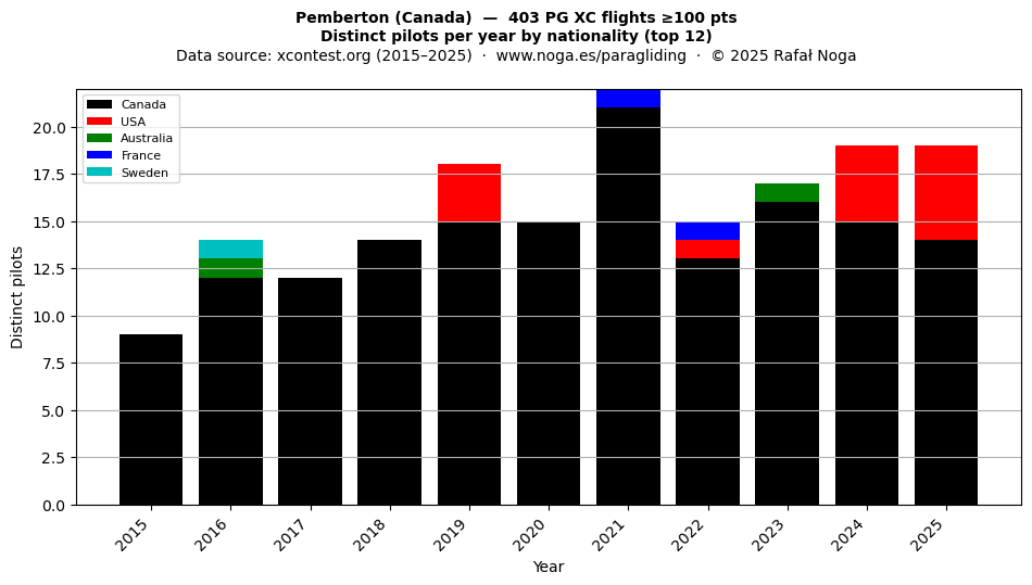 Distinct pilots per year