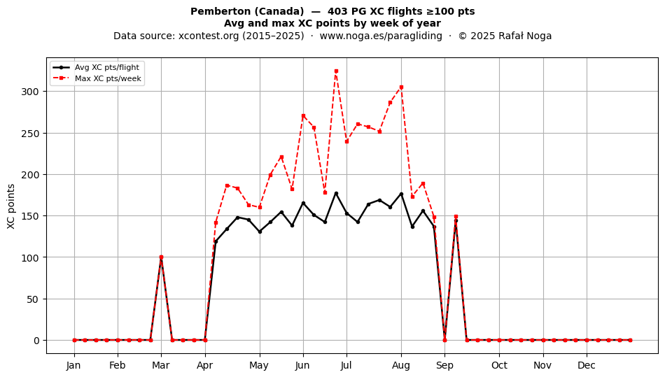 XC points by week