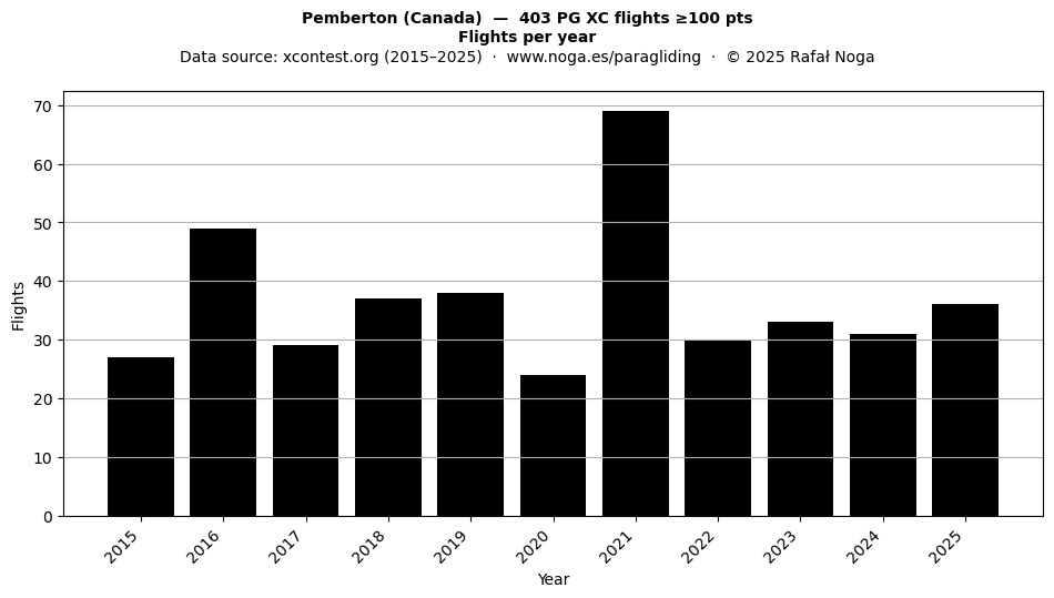 Flights per year