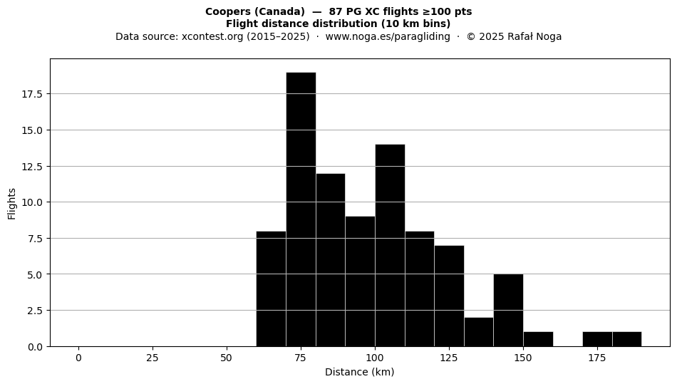 Flight distance