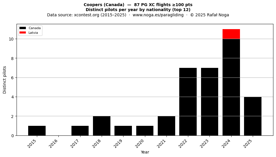 Distinct pilots per year