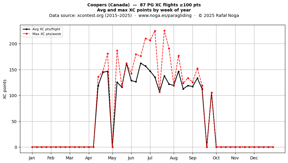 XC points by week