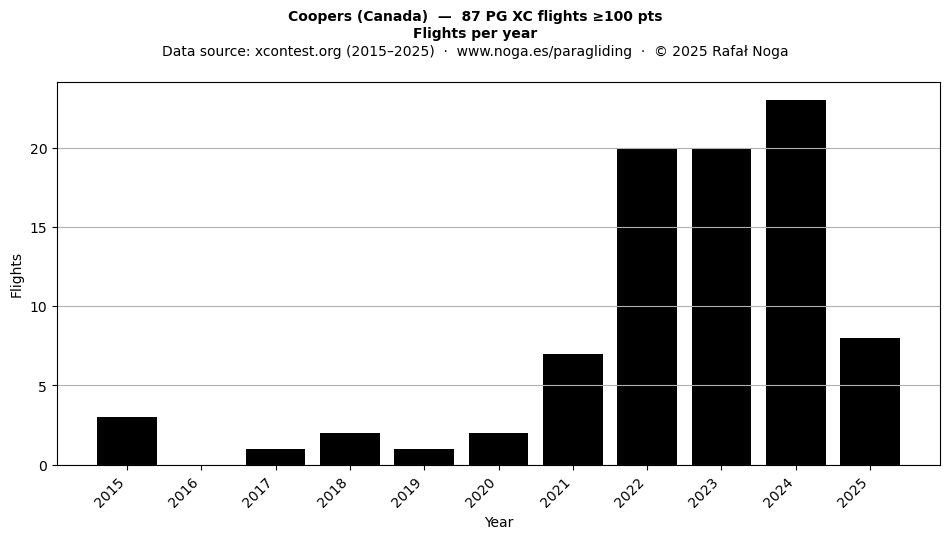 Flights per year