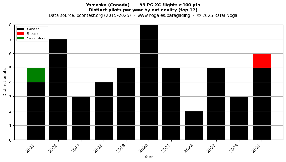 Distinct pilots per year