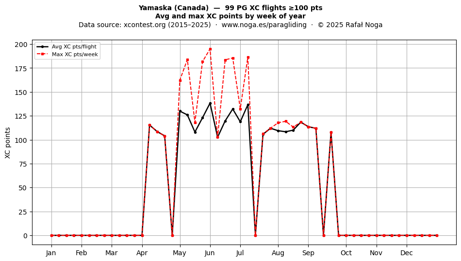XC points by week