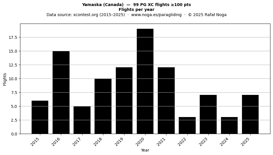 Flights per year