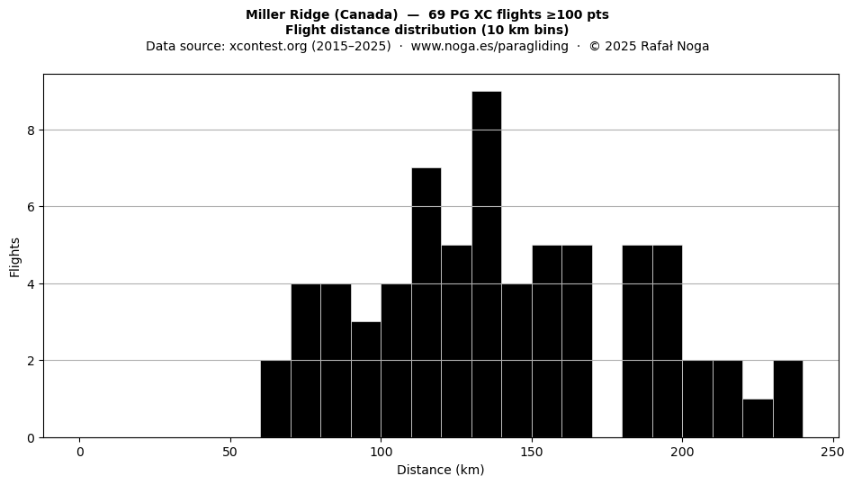 Flight distance