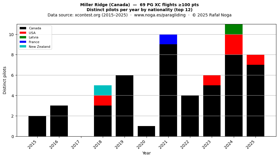 Distinct pilots per year