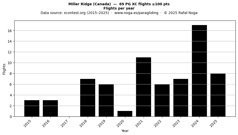 Flights per year