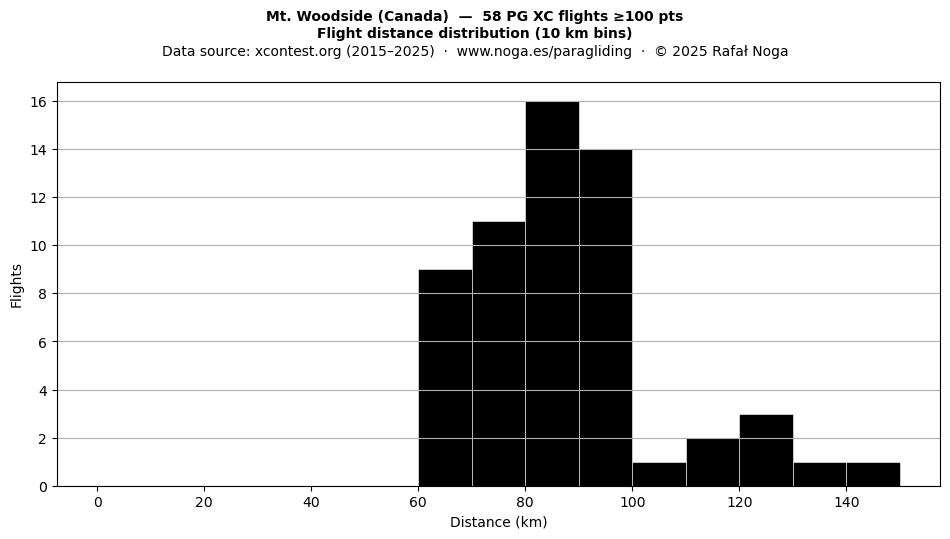 Flight distance