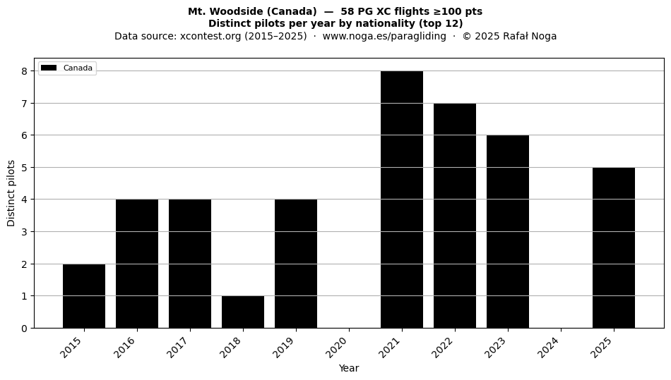 Distinct pilots per year