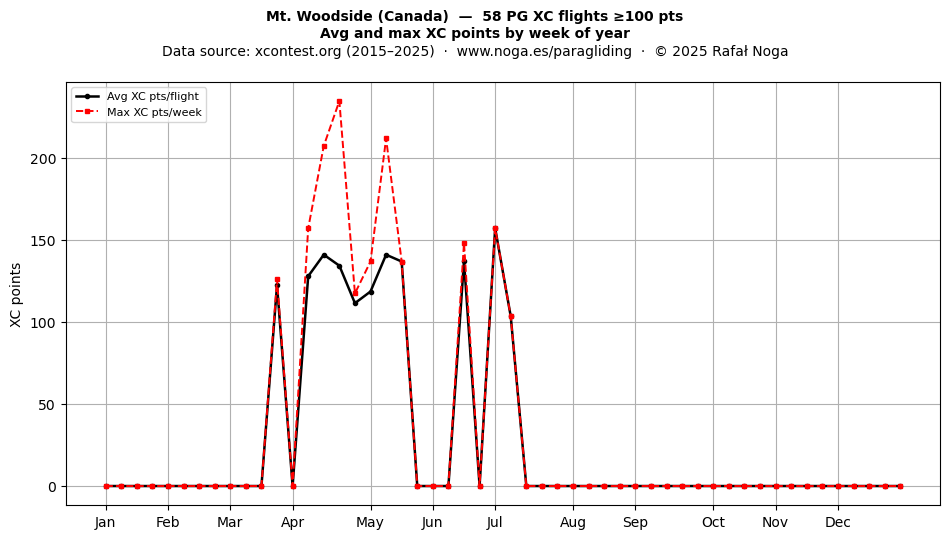 XC points by week