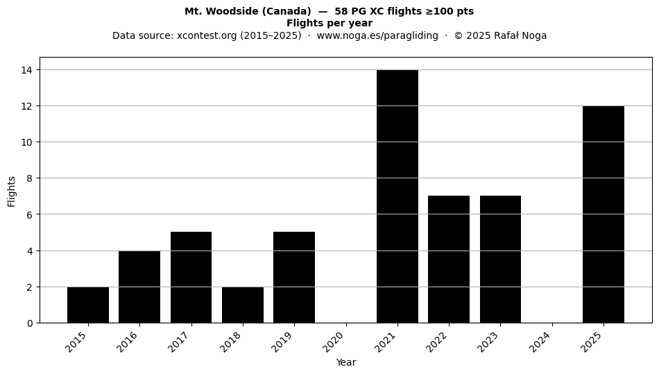 Flights per year