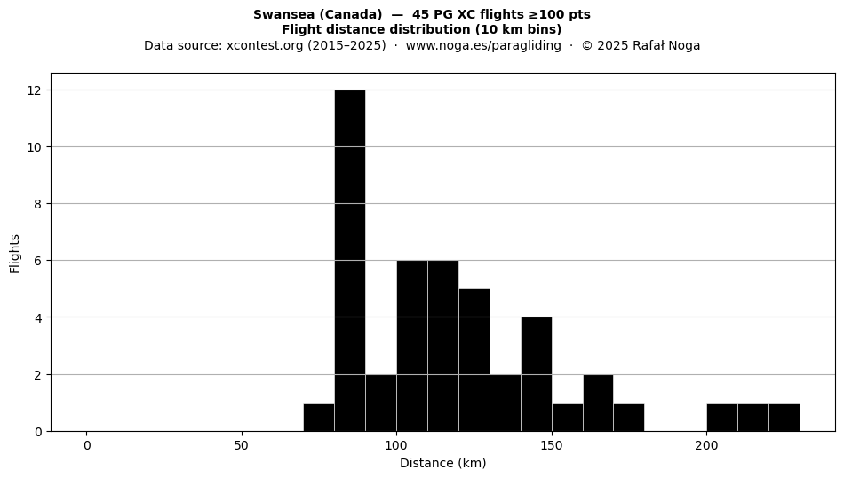 Flight distance