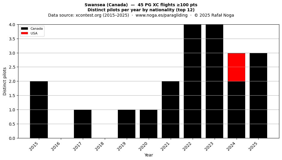 Distinct pilots per year