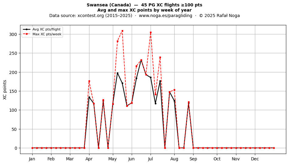 XC points by week