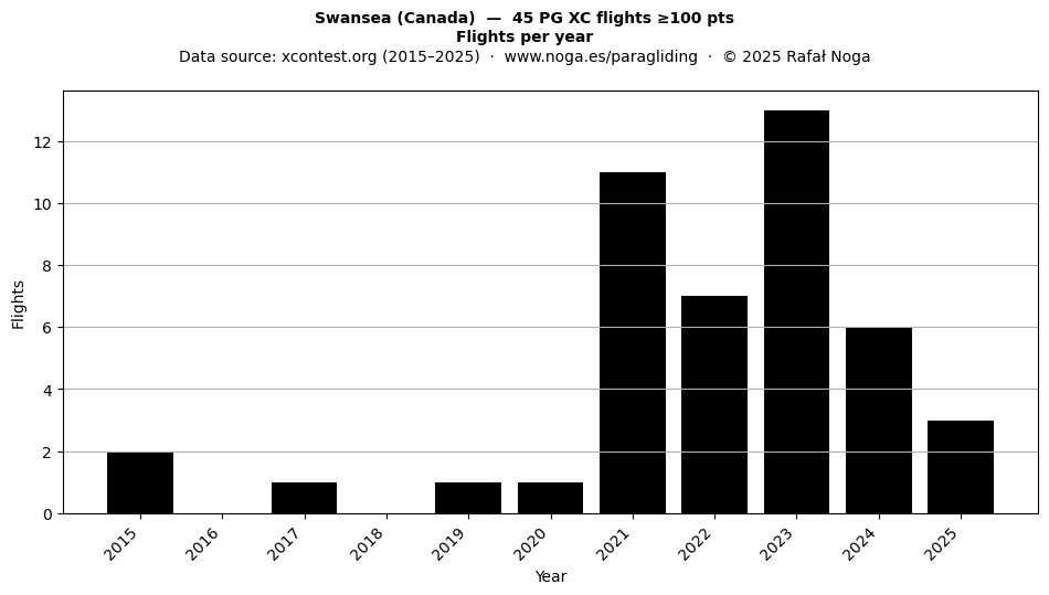 Flights per year