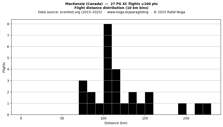 Flight distance