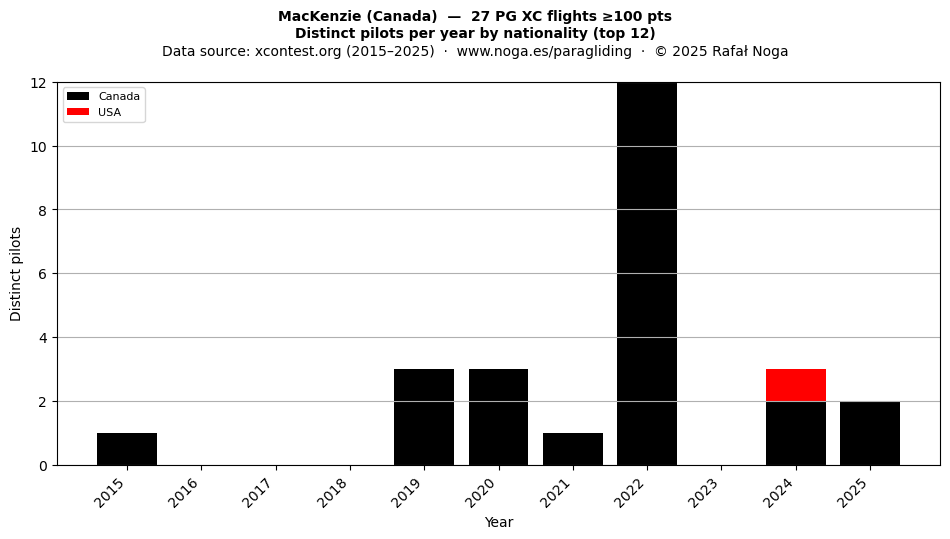 Distinct pilots per year