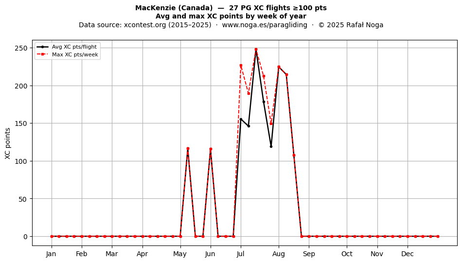 XC points by week