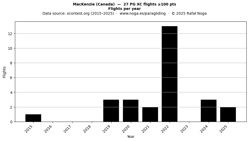 Flights per year
