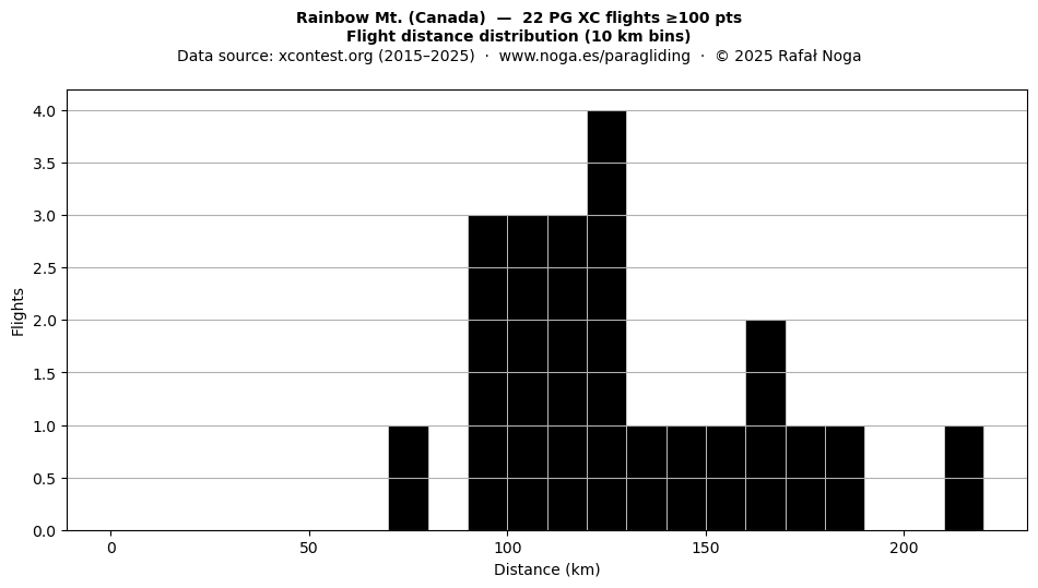 Flight distance