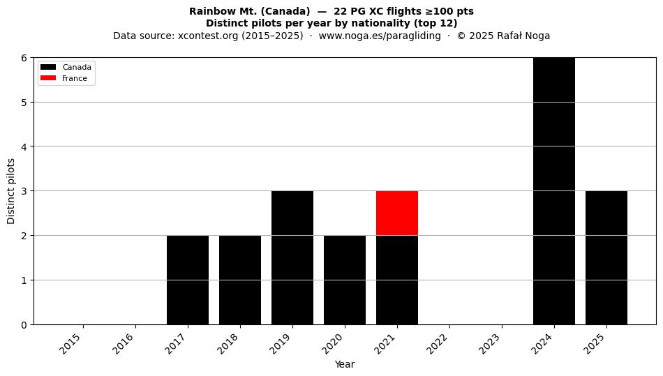 Distinct pilots per year