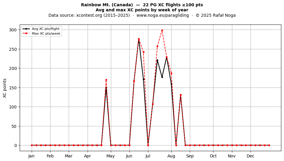 XC points by week