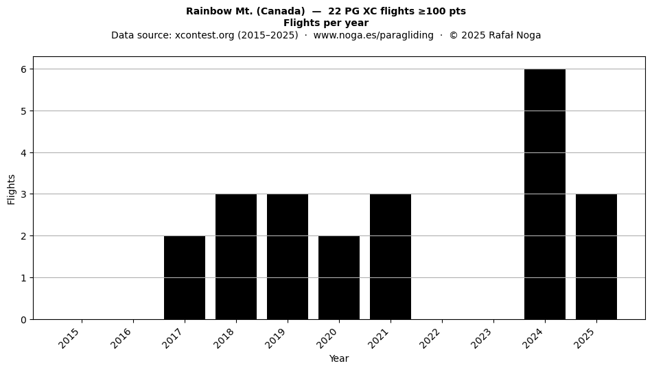 Flights per year