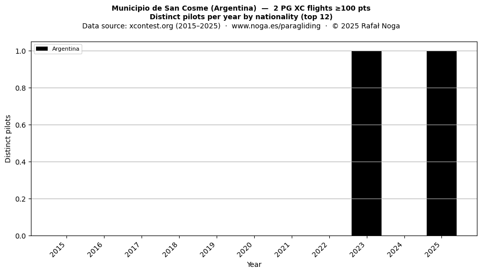 Distinct pilots per year